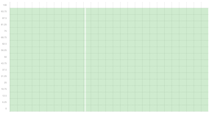 SQL01 - Summary of uptime in February SQL01 - Summary of uptime in February
