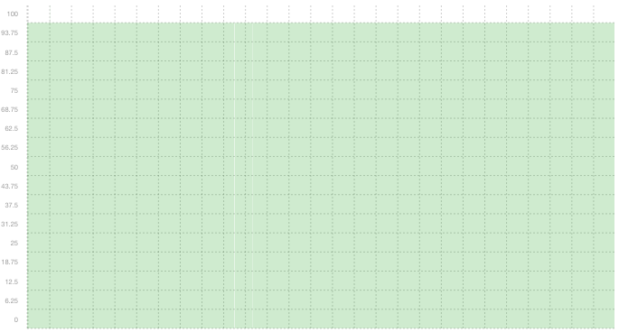 SQL02 - Summary of uptime in February SQL02 - Summary of uptime in February