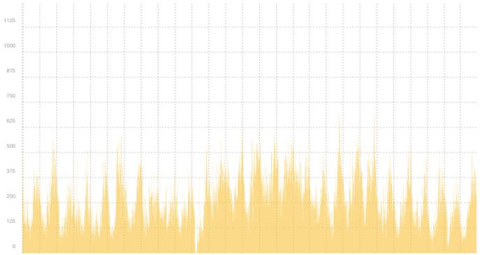 VPN02 - Summary of traffic spikes in February VPN02 - Summary of traffic spikes in February