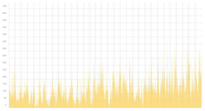 VPN03 - Summary of traffic spikes in December VPN03 - Summary of traffic spikes in December