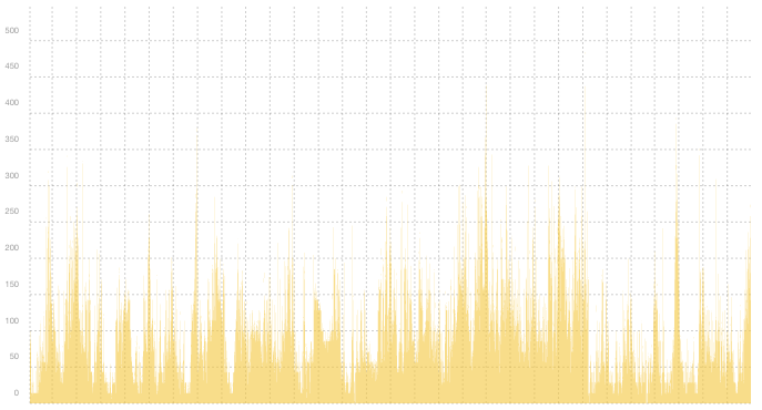 VPN04 - Summary of traffic spikes in November VPN04 - Summary of traffic spikes in November
